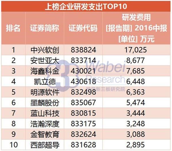 2016年新三板最具創(chuàng)新力企業(yè)100強(qiáng)：垠藝生物上榜居41位(圖1)