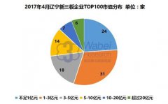 2017 Liaoning New Third Board Enterprise Market Value TOP100