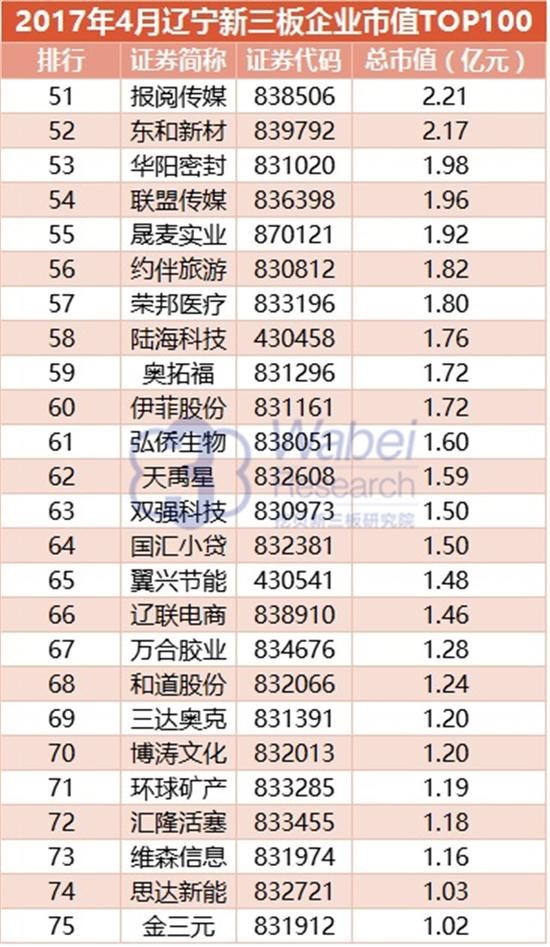 2017年遼寧新三板企業(yè)市值TOP100(圖5)