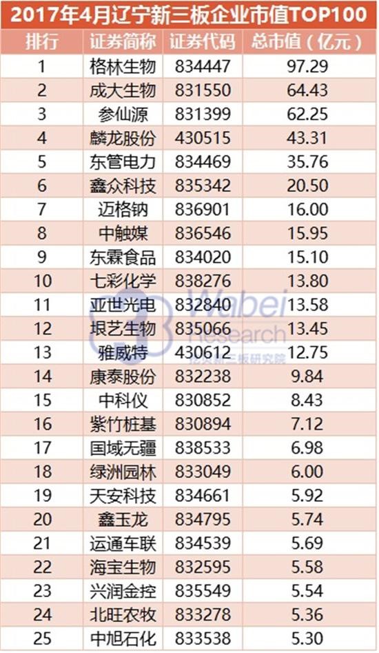 2017年遼寧新三板企業(yè)市值TOP100(圖3)